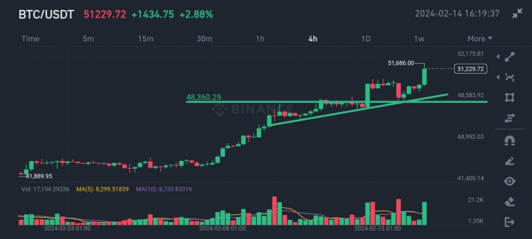 BTC價格預測更新突破50水平向55K邁進2024年或創新高