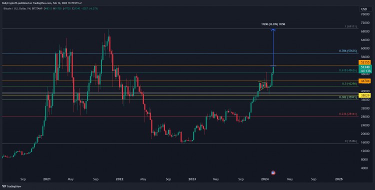 BTC目前距離歷史高點還差33