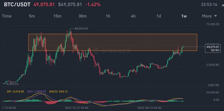 BTC5萬美元目標(biāo)已達(dá)成