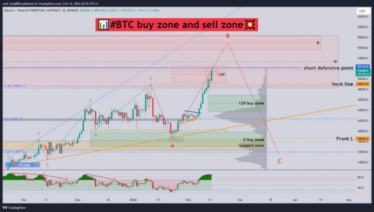 BTC再次上漲買入和賣出區(qū)務必謹慎