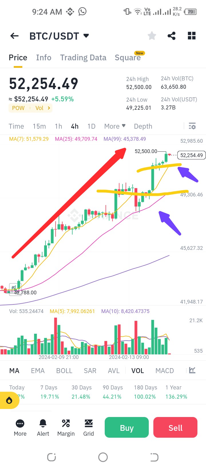 BTC將很快超越53K