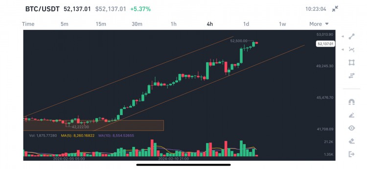 比特幣價格持續上漲至52000美元阻力位上方時間快速更新BTC價格