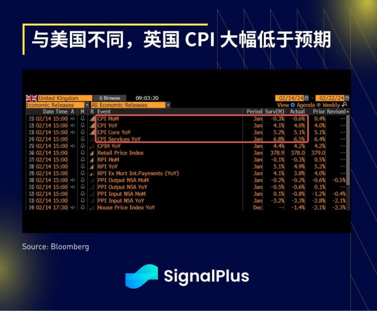 SIGNALPLUS宏觀分析20240215CPI資料符合預(yù)期