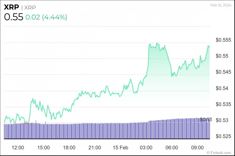 XRP的每日看漲競賽帶來了超過10億美元的收入