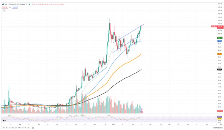 SOLANASOL120美元價格水平的突破挑戰