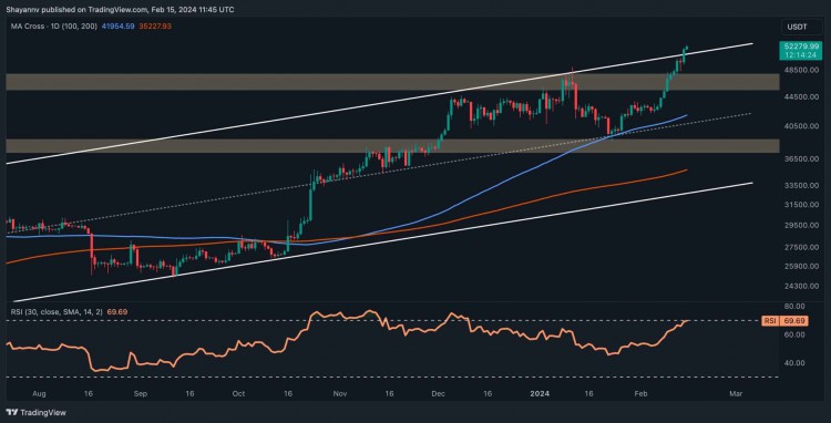 這是BTC在飆升至52萬美元以上後回調的第一個支撐比特幣價格分析