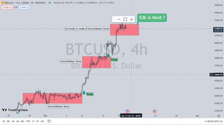 比特幣走勢分析盤整階段已形成預(yù)計反彈至53K