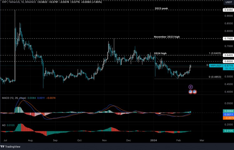 XRP飆升至060美元目標並可能根據這三個因素攀升至1美元