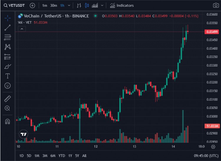 基於此分析，唯鏈 (VET) 價格爆炸可能正在醞釀 600%