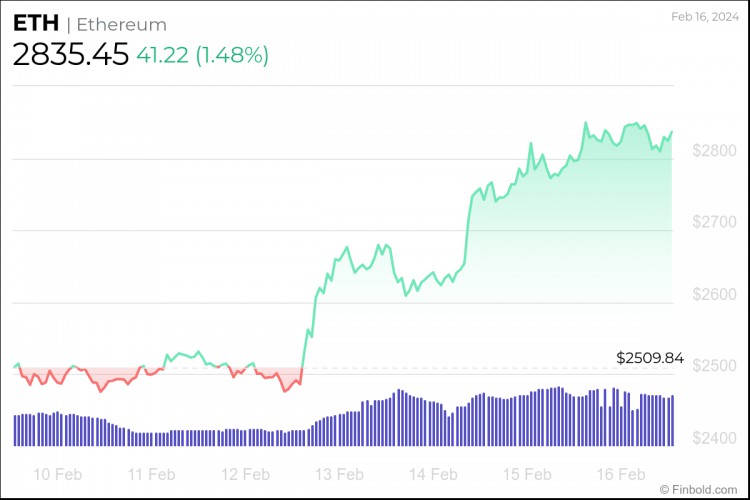 我們詢問CHATGPT2024年比特幣減半後以太坊價格是多少