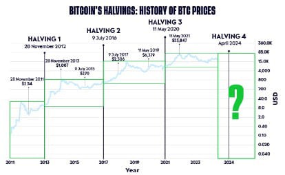 比特幣減半的市場預測