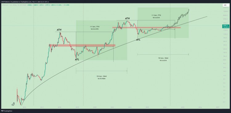 以太坊曆史數(shù)據(jù)分析：新的ATH或?qū)⒃?024年7月出現(xiàn)，2025年5月至6月或迎來下一波牛市。