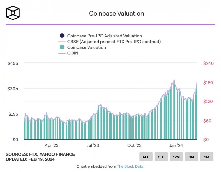 分析師升級後ARKINVEST出售價值9000萬美元的COINBASE股票