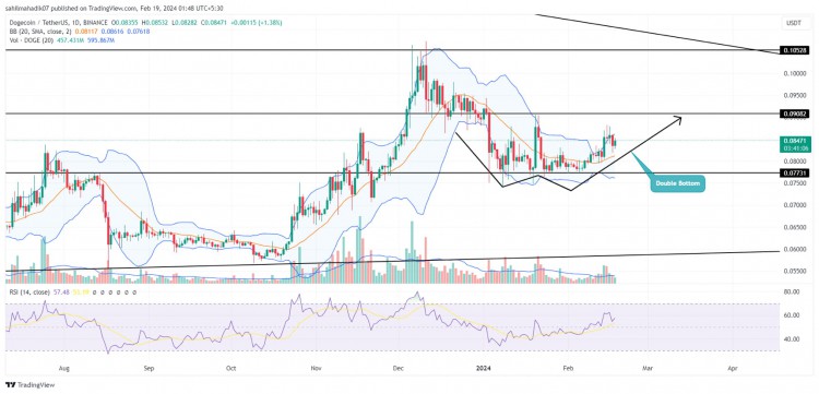 DOGE 價(jià)格站穩(wěn) 0.07 美元支撐，有望達(dá)到 0.105 美元目標(biāo)