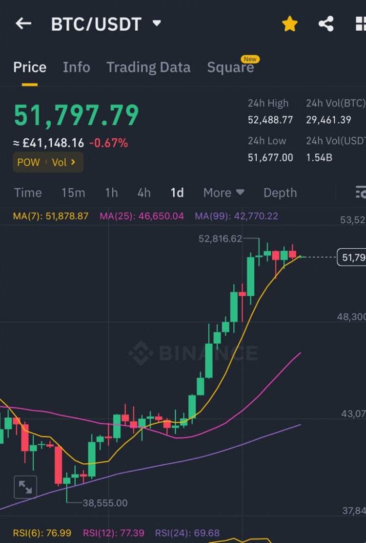 BITCOIN漲破52000美元關鍵水平逆轉下降趨勢終於找到支撐得益於最大流動性範圍熱圖