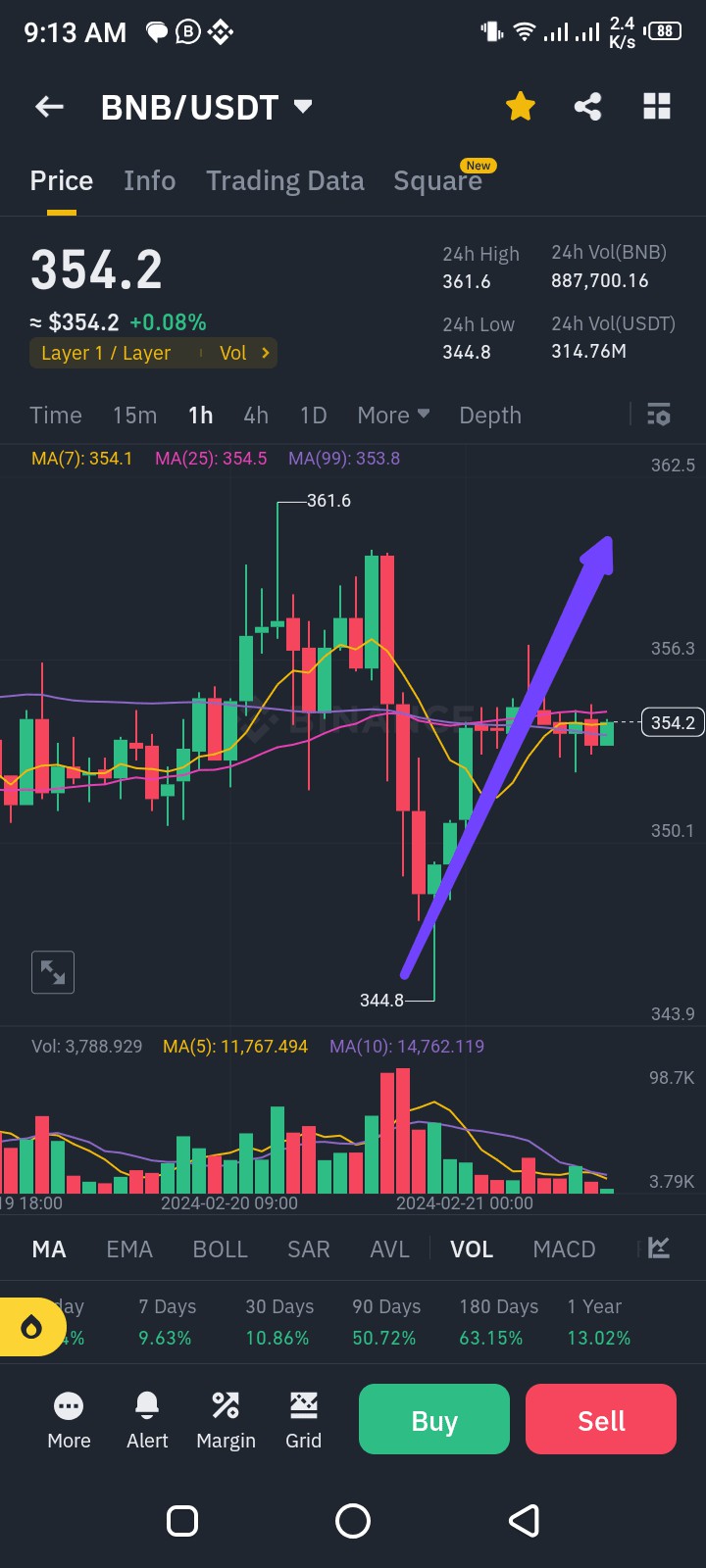 代幣價格分析BNB仍然備受關注