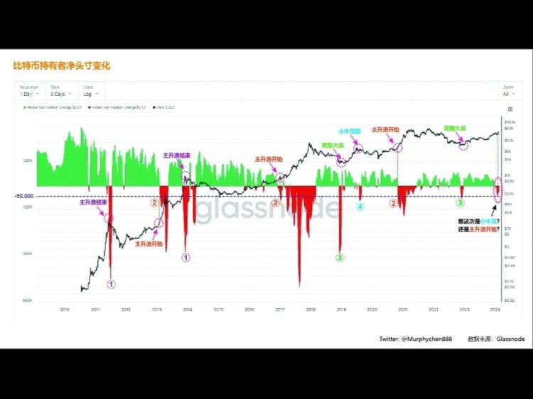 BTCHODLERNETPOSITIONCHANGEANALYSISPOTENTIALMARKETTURNINGPOINTIDENTIFIED