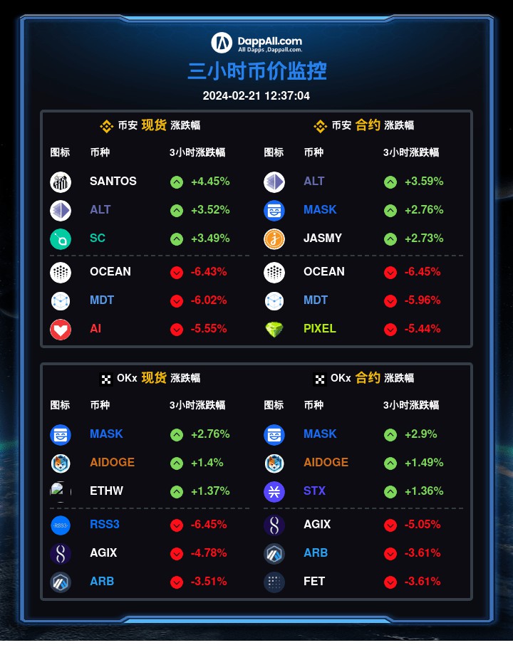 3小時熱門幣圈速覽COINSRADARNET