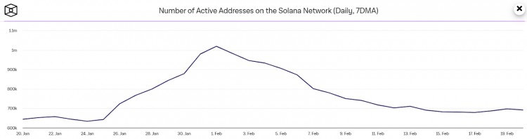 ISSOLANAABOUTTOFALLBELOW100ACTIVEADDRESSESPLUMMETEDBY30WHEREWILLTHEPRICEOFSOLGO