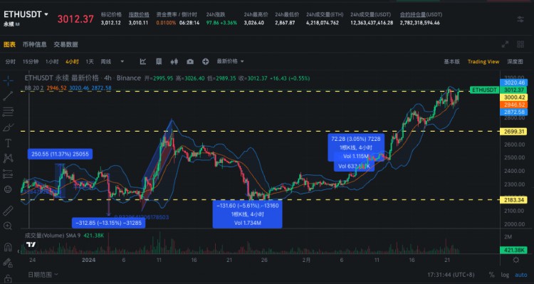 SIGNALPLUS旋轉(zhuǎn)率專欄20240222ETH重新站上3000關(guān)口IV接近60