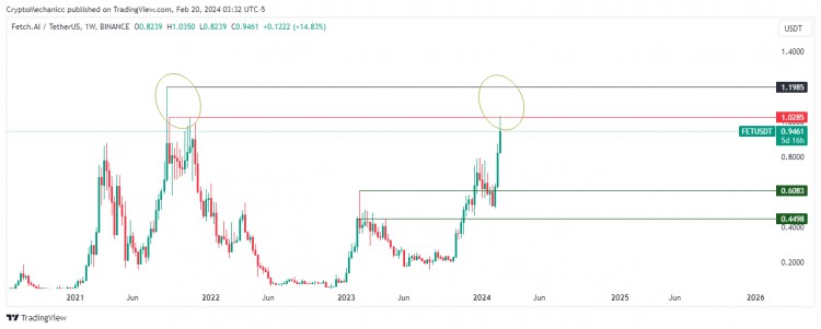 兩年後FET價格觸及1美元下一個價格目標(biāo)是什麼