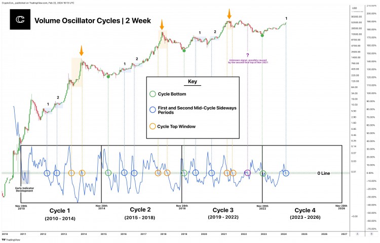 比特幣週期更新到目前為止BITCOIN的大部分歷史都是透過一個指標來講述的兩週成交量震盪指標