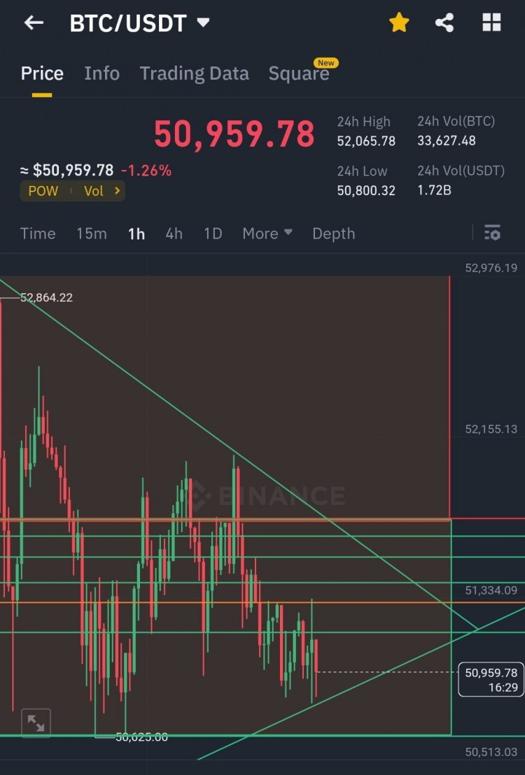 BTC和BNB緊急更新今天和明天可能有大幅上漲的機(jī)會(huì)期待