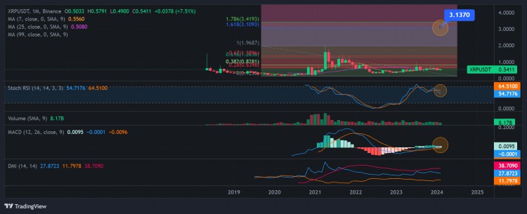 為什麼XRP被嚴(yán)重低估預(yù)計(jì)價(jià)格將大幅上漲至3美元