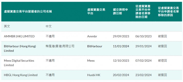 火幣香港香港虛擬資產交易平臺牌照申請已被撤回