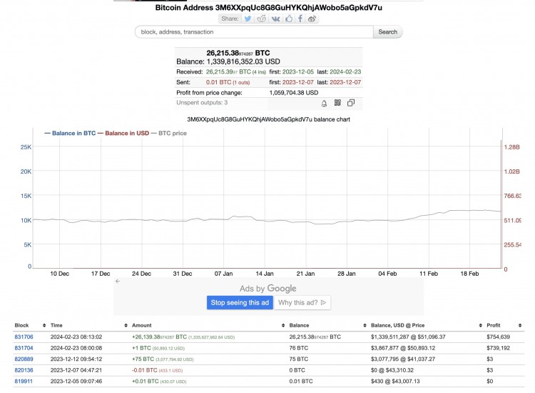 比特幣鯨魚在單筆交易中購(gòu)買了價(jià)值超過(guò)10億美元的BTC