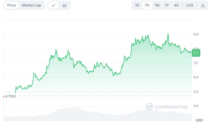 1美元以下的3種加密貨幣可能在2024年將10美元變成1000美元