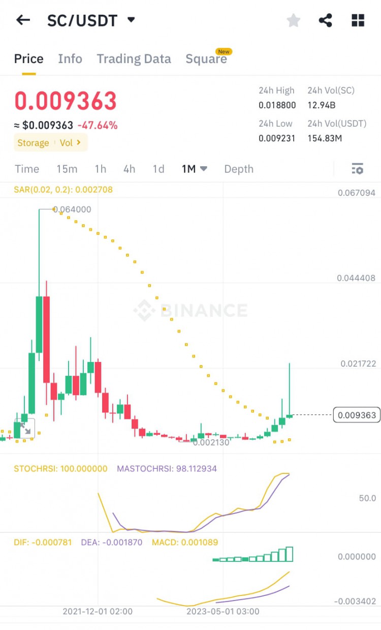 SC低買高賣越過恐懼觀察趨勢堅持持有直到再次上漲願你好運