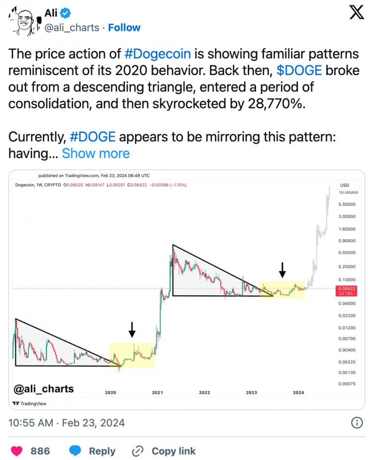 狗狗幣DOGE價格在熟悉的模式中出現(xiàn)2020年飆升的迴響