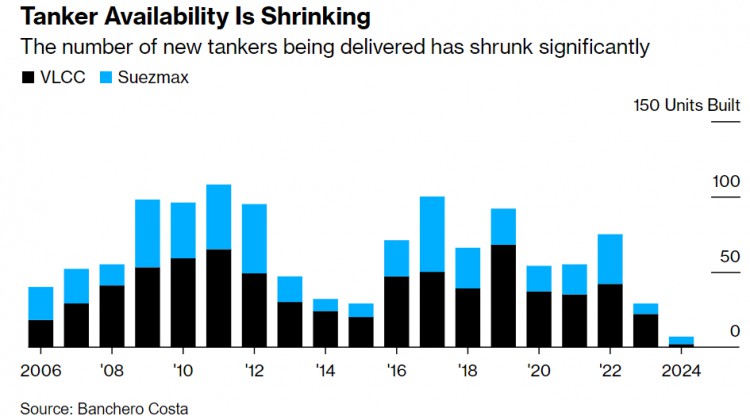 Tanker capacity is in short supply! There will be