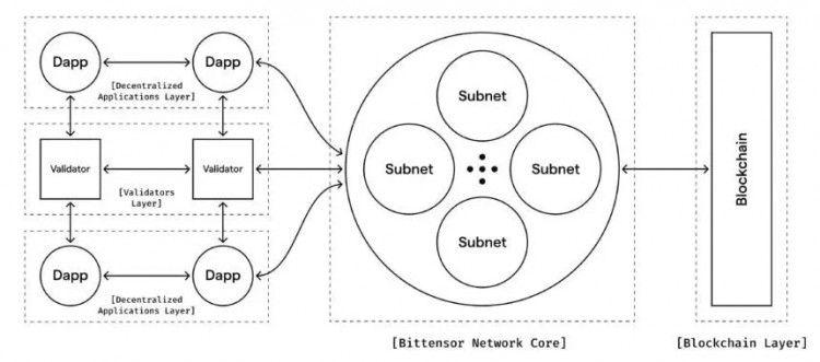 BITTENSORTAOTHEDEVELOPMENTOFDECENTRALIZEDAI