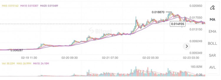 WITHANINCREASEOFOVER90ONTHE4THJAPANSNATIONALBLOCKCHAINPROJECTJASMYISGAININGPOPULARITYINAI