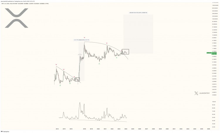 XRP價(jià)格飆升分析師預(yù)測將突破200美元