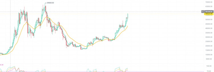 MARKETMADNESSBITCOINSURGESBIGPLAYERSJOINTHEFRENZY