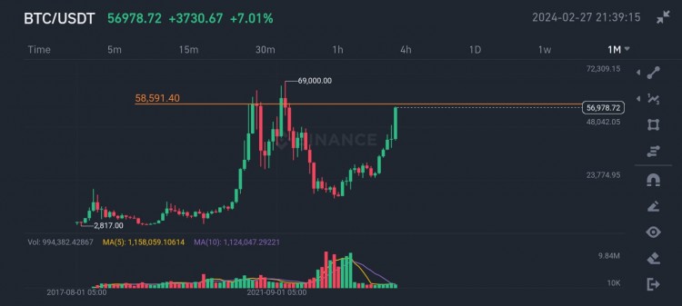 比特幣月度圖表顯示強勁的看漲勢頭