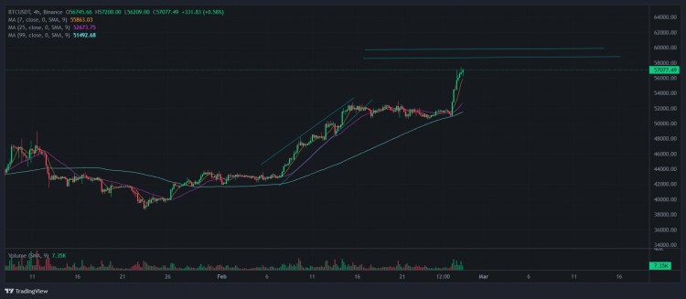 BTC減半前的最終分析在過去24小時內我們看到BTC瘋狂上漲6K現在的問題是BTC是如何在短短24小時內從52K快速上漲到58K的