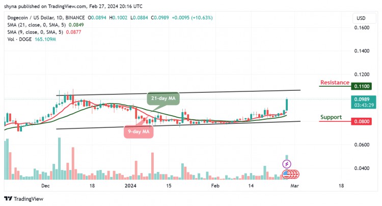 2月27日今日狗狗幣價格預測DOGE技術分析