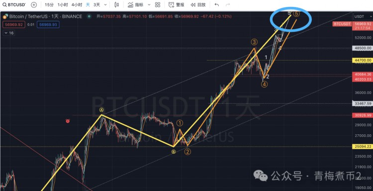 青梅煮幣比特幣已達沖頂階段