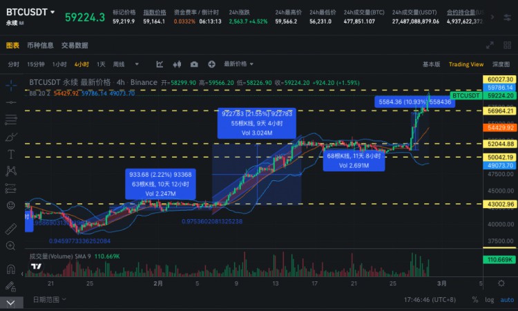 SIGNALPLUS波動率專欄20240228BTC挑戰(zhàn)6W美元大關(guān)