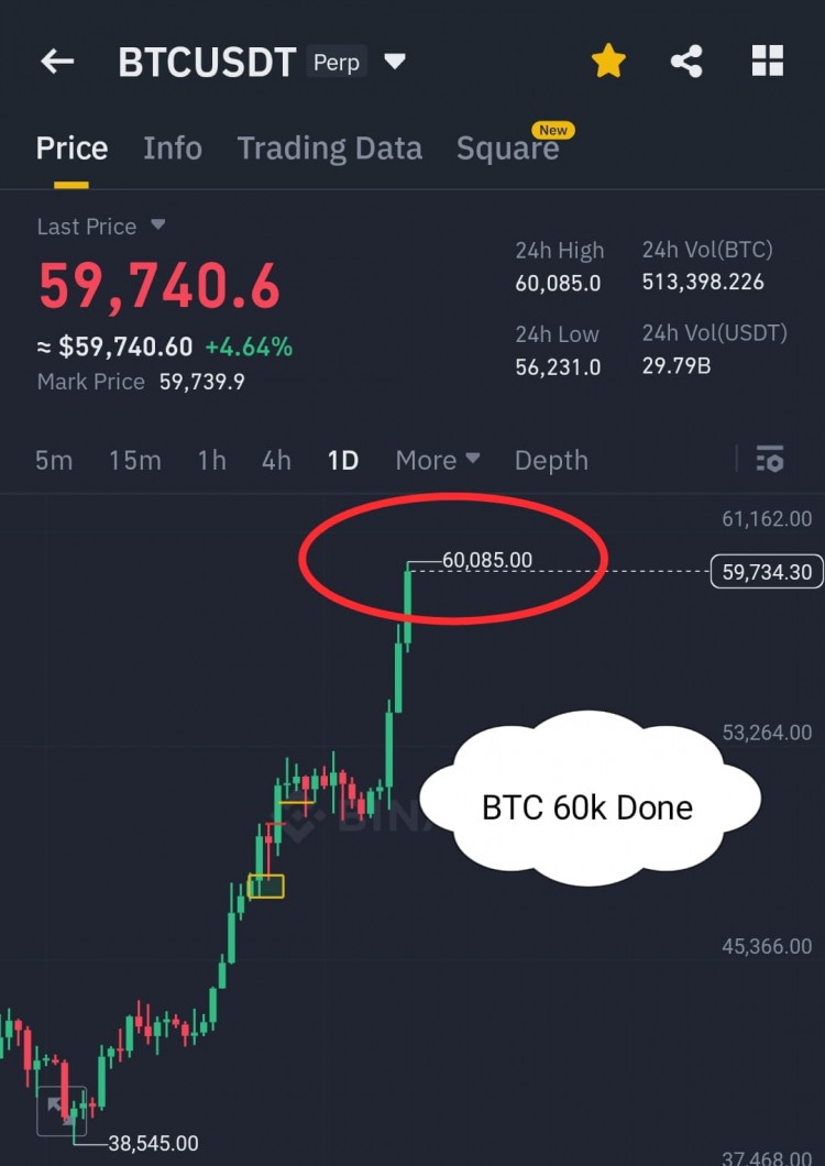 BTC 60K：兄弟們現(xiàn)在在做什麼？