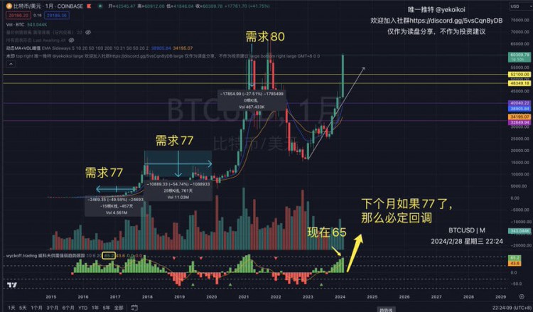 BTC需求強勁回檔機率大