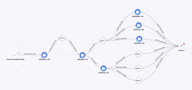 ETHEREUMFOUNDATION與KRAKEN交易額增加3000美元