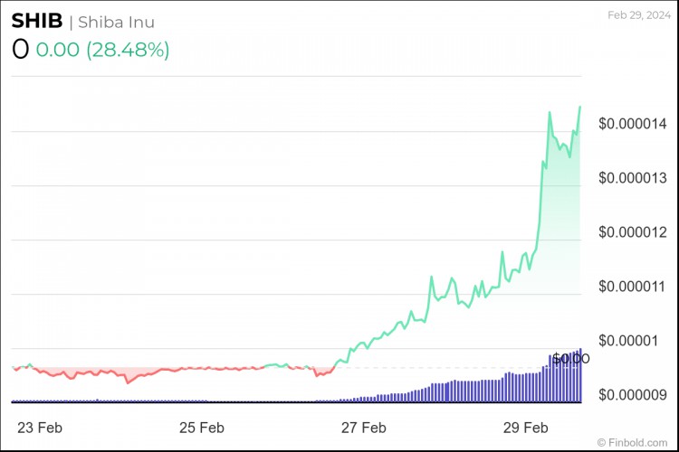 4種加密貨幣下週將把10美元變成100美元