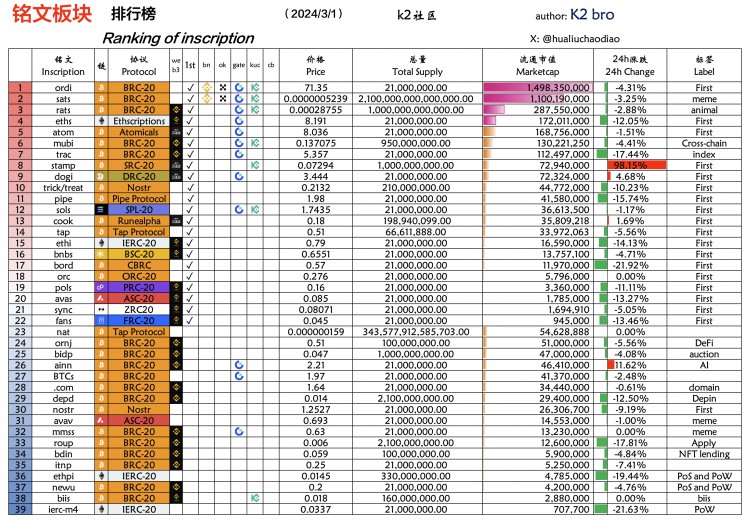 K2社區(qū)每日更新新增兌換板塊探索銘文新趨勢SRC20的STAMP在KUCOIN上線成為佼佼者IERC去中心化指數(shù)即將崛起