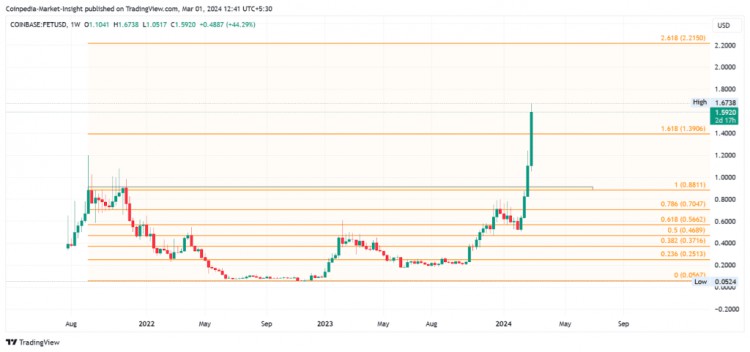 今年3月頂級AI代幣的價格會上漲50嗎