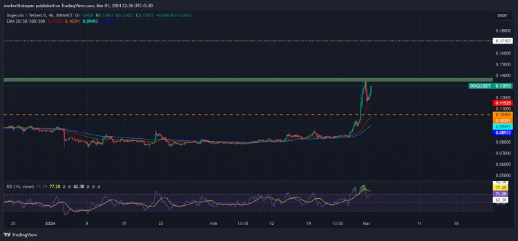 狗狗幣NVT比率持平暗示價(jià)格飆升期間估值被低估DOGE價(jià)格的下一步是什麼